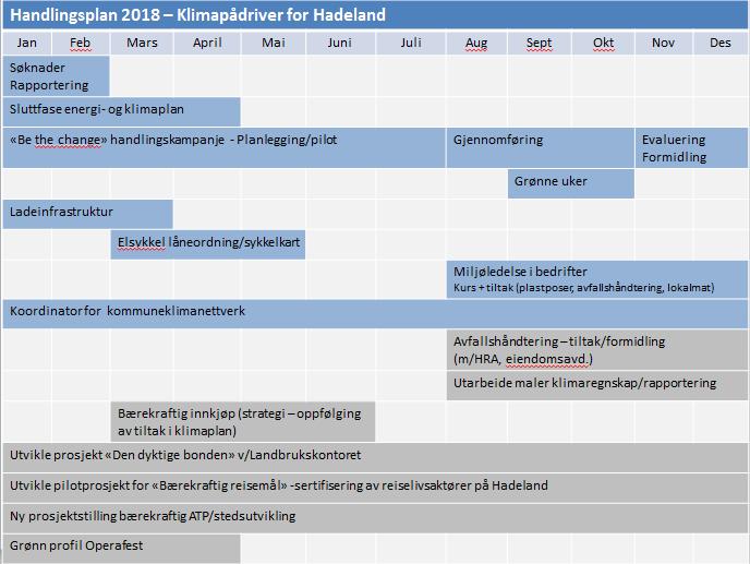 Det er satt opp følgende økonomiske ramme for prosjektet i 2018-2019: Finansiering 2018 2019 Totalbudsjett 1 450 000 900 000 Partnerskapsmidler fra regionrådet 100 000 100 000 Egenandel kommunene 600