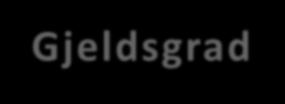 Finansiering investeringer og gjeldsgrad Finansiering av investeringer 100 % 90 % 25% 80 % 40% 41% 45% 45% 70 % 60 % 50 % 40 % 75% 30 % 60% 59% 55% 55% 20 % 10 % 0 % 2018 2019 2020 2021 2022