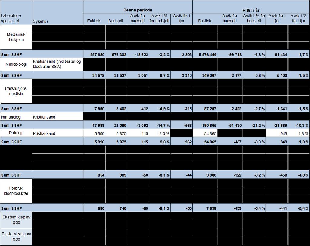 Aktivitet laboratorier pr november Generelt: - Økning MedBio, Mikro og Patologi ift 2016 - Størst økning på