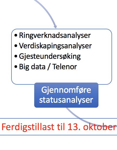 Framdrift: Statusanalyser Ringverknadsanalyser er gjennomført Verdiskapingsanalyser