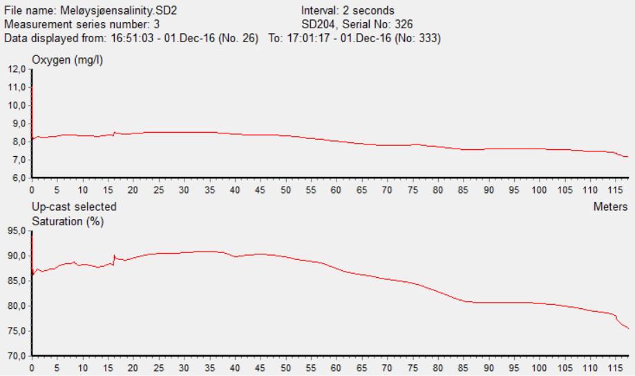 Figur 6: Oksygenkonsentrasjon (mg/l) og oksygenmetning (%) fra overflaten og ned til 115- meters dyp ved stasjon C4 ved Meløysjøen 1/12-16.