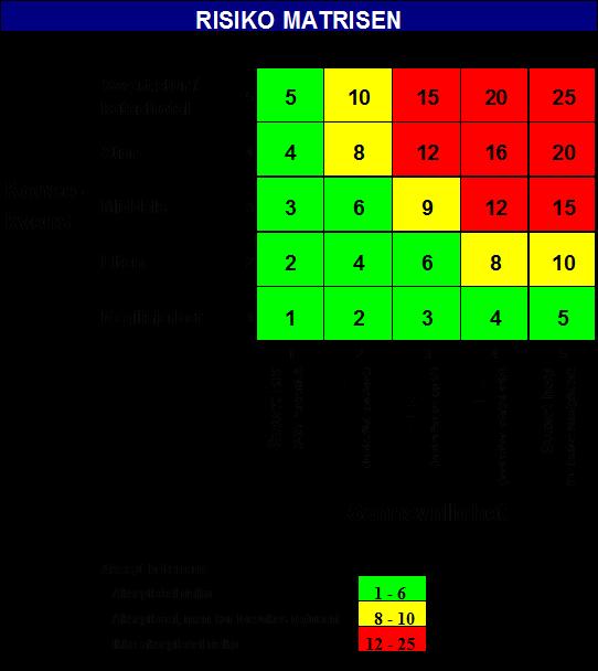 Risiko matrisen tallsetting fra 1 5 Min. Sannsynlighet verdi 1 - Svært lav (aldri inntruffet) Max. Sannsynlighet verdi 5 - Svært høy (inntreffer daglig/alltid) Min.