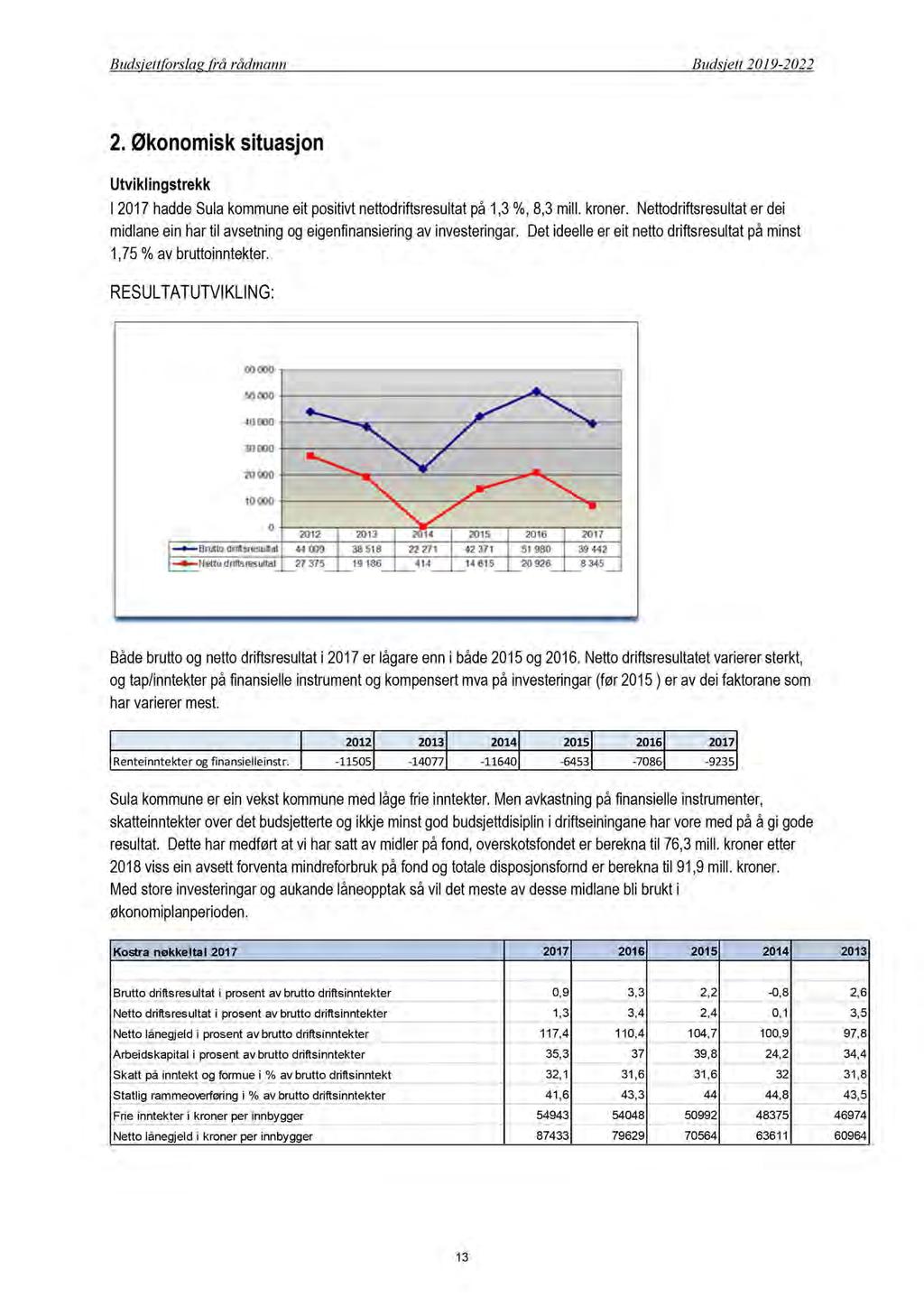 Budsjettforslag frå rådmann Budsjett 2019-2022 2. Økonomisk situasjon Utviklingstrekk I 2017 hadde Sula kommuneit positivt nettodriftsresultat på 1,3 %, 8,3 mill. kroner.