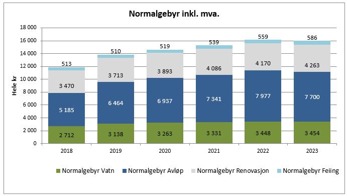 Budsjettforslag frå rådmann Budsjett 2019-2022 Prognose for kommunale avgifter for 2019 og økonomiplanperioden er som følgjande: Årleg gebyrendring frå året før 2019 2020 2021 2022 Vatn 16 % 4 % 2 %