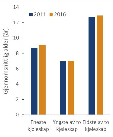 I husholdninger med to kjøleskap, er det nyeste av disse to yngre enn kjøleskapet til de som kun har ett kjøleskap (7,0 år mot 9,1 år i 2016).