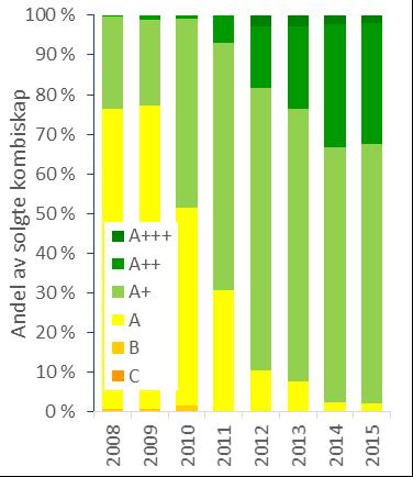 nye, og det er antatt at kombiskapene fra hver aldersgruppe har samme gjennomsnittlige energikarakter. Se forutsetninger og detaljerte resultater for kjøleskap for nærmere forklaring.