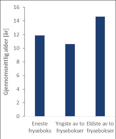 Frysebokser er våre eldste apparater Respondentene ble spurt om når fryseboksene deres var fra i undersøkelsene i både 2011 og 2016.