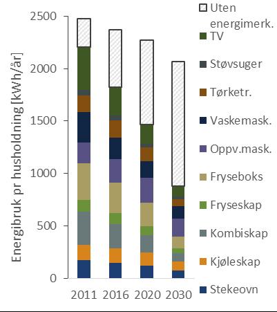 Denne analysen baserer seg i hovedsak på to spørreundersøkelser, statistikk over solgte hvitevarer i Norge og en lignende studie utført for EU-kommisjonen.