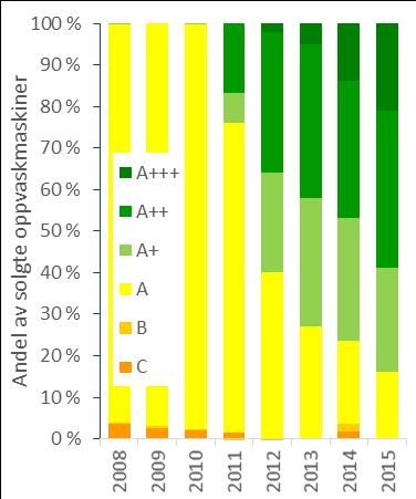 nye, og det er antatt at oppvaskmaskinene fra hver aldersgruppe har samme energikarakter. Se forutsetninger og detaljerte resultater for kjøleskap for nærmere forklaring.