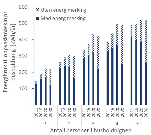 Vi sparer 0,4 TWh på oppvaskmaskiner i 2030 Utvikling i beholdning, bruk og intensitet for oppvaskmaskin som beskrevet i avsnittene ovenfor gir en utvikling i energibruk til oppvaskmaskin per