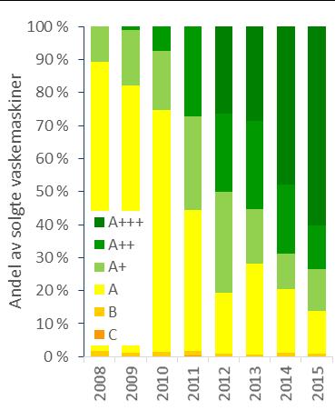 stadig større kapasitet frem mot 2030. Vaskemaskiner med kapasitet på 4-6 kg vil fases ut av markedet fra 2017, og vi kommer til å se flere maskiner med kapasitet på 9 kg eller mer.