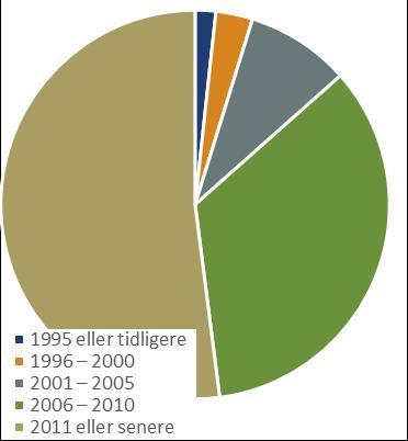 2016. De som oppga at de hadde to TV-er svarte i gjennomsnitt at TV-ene var i bruk i tilsammen 5,7 timer i 2011 og 5,3 timer i 2016.