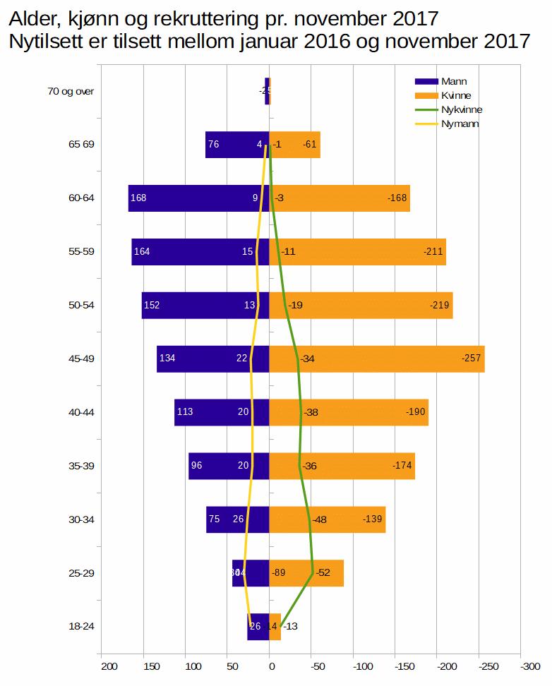 5. Personalstatistikk, sjukefråver og andre HMS-indikatorar Nøkkeltal tilsette og alder Grafen til høgre viser korleis talet på tilsette fordeler seg på sektorar og ulike aldersgrupper.
