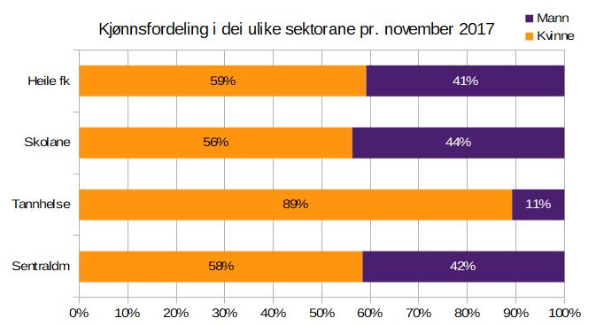 Kjønnsfordeling og snittalder Grafene over viser den sektorvis kjønnsfordelinga for tilsette og