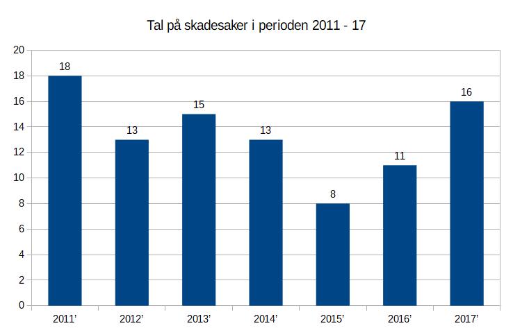 Yrkesskader/ulykker registrert i KLP Under følgjer ein oversikt over registrerte yrkesskader og ulykker i KLP frå Møre og