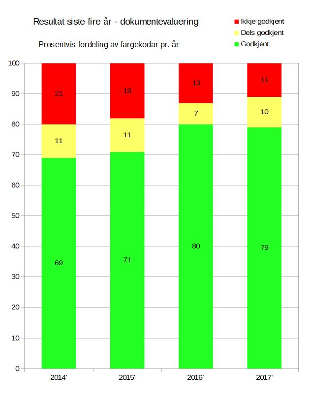 8. Det systematiske HMS-arbeidet For driftsåret 2017 har vi vurdert HMSdokumentasjonen i dei ulike einingane i organisasjonen.