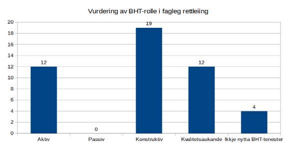 Vi har også sett på korleis bedriftshelsetenestene blir vurdert ute på einingane. Grafen øverst til høgre viser at dei aller fleste som har nytta BHT er godt nøgd med tenestene til fagleg rettleiing.