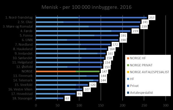 betydelig færre operasjoner for innbyggere i St. Olavs hospitalområdet enn i Helse Nord-Trøndelag og Helse Møre og Romsdal. Dette kan være et utgangspunkt for å vurdere bl.a. indikasjonsstilling på tvers av helseforetakene for denne pasientgruppen eller for å utforme standardiserte pasientforløp.