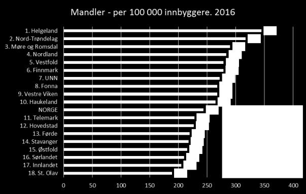 Figur 11 Meniskoperasjoner og mandeloperasjoner per 100 000 innbyggere, 2016 26 Også når det gjelder kvaliteten på, og innholdet i, tjenestene som gis til pasient, forekommer det variasjoner.