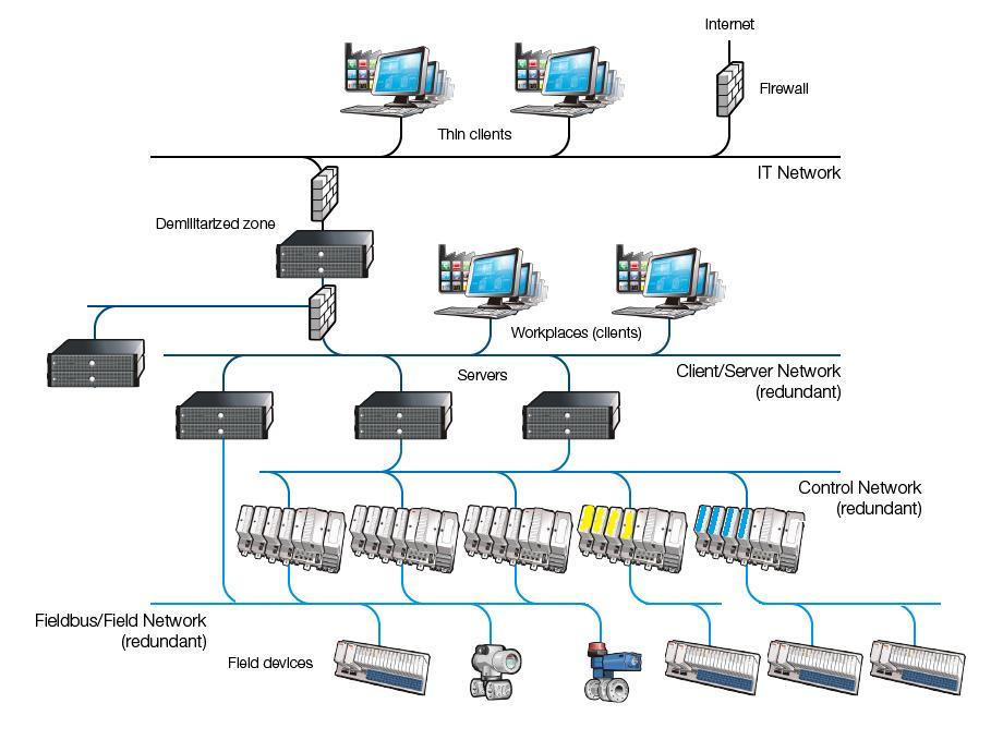 Et typisk anlegg 8 servere div funksjoner 9 stk OS 2 stk storskjerm 5 andre system - Metering - Power management - Miljødata - 11 stk OS 23 stk