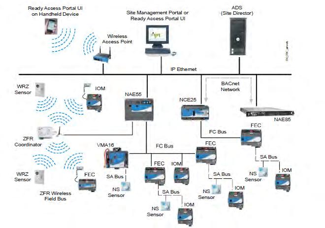 BACNET Building Automation and Control network er utviklet av ASHRAE og er en protokoll uavhengig av produsenter, og kan fritt benyttes av alle.