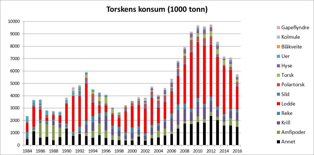 norsk-russiske magedatabasen samt laboratorieeksperimenter for fordøyelsesrate (dos Santos & Jobling 1995).