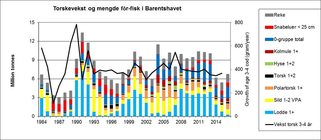 De lange tidsseriene med data som er samlet inn ved Havforskningsinstituttet er sentrale data i denne sammenheng.