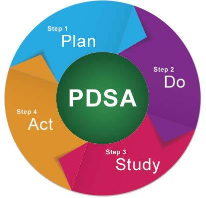 Forbedringsmodellen (fra pasientsikkerhetsprogrammet) PDSA sirkelen er svært nyttig og gir