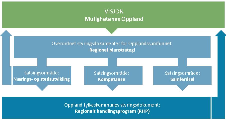 SAKSFRAMLEGG REGIONAL PLANSTRATEGI FOR OPPLAND 2016-2020 - ORGANISERING OG FRAMDRIFTSPLAN Fylkesrådmannen legger i denne saken frem forslag til organisering av prosessen for utarbeiding regional