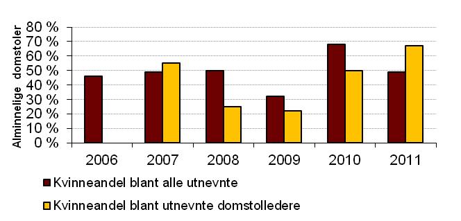 antall stillinger, og der det dels også var noe spesielle forhold. Økningen kan neppe ses som uttrykk for en generell økning i søkermassen som kan forventes å vedvare.