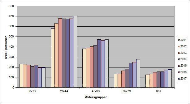 Det gjør noe med hvordan vi må jobbe fremover med involvering og informasjon. Interessen for å bygge boliger i sentrum er økende. Nye leiligheter gir flere som bosetter seg i sentrum.