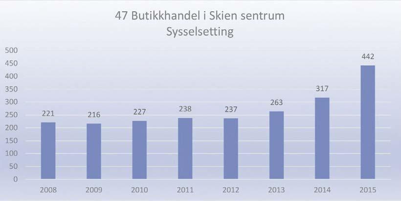 Arbeidsplasser Det har vært en positiv utvikling i antall arbeidsplasser innen butikkhandel i sentrum de siste årene.