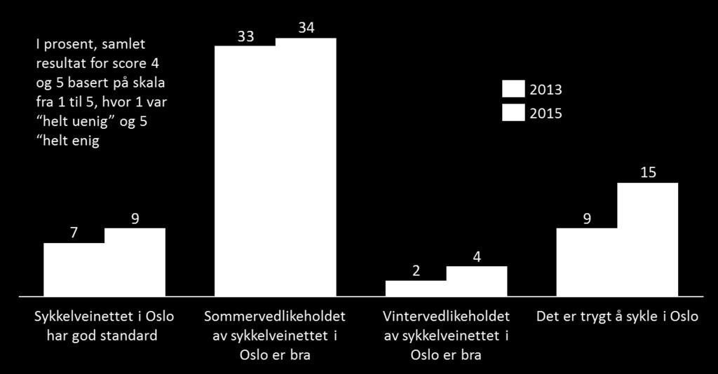 Når folk velger hva som er de viktigste faktorene er det raskere og mer framkommelige sykkelveger som vinner (33 prosent), 32 prosent svarer høyere trafikksikkerhet, 18 prosent svarer mindre trafikk