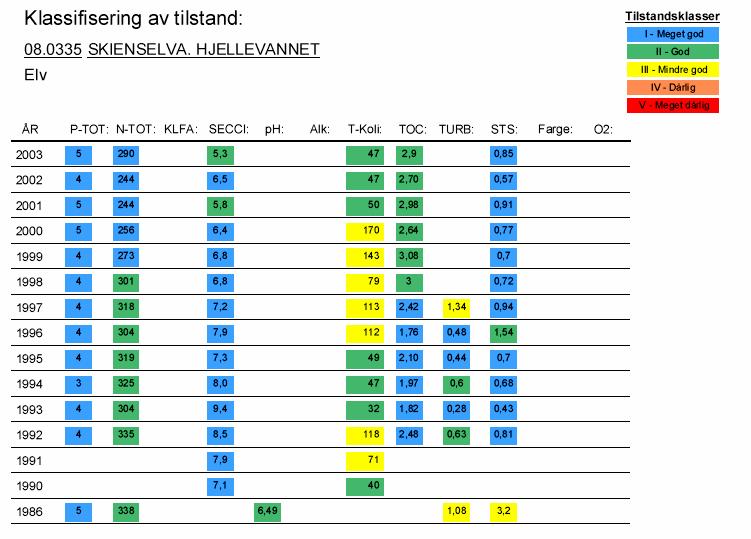 Tabell 2. Korrelasjon mellom seriene av årsgjennomsnitt (for årene 1997-2003) ved utløpet av Norsjø og tilsvarende målinger ved Borgestad og Porsgrunn.