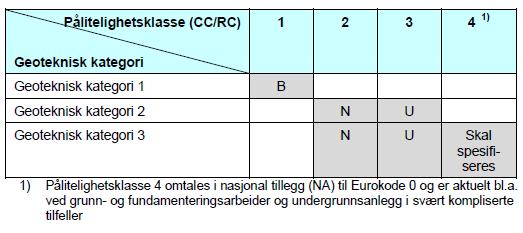 Prosjekterings- og utførelseskontroll Kontrollform og kontrollklasser ved prosjektering og utførelse er gitt i håndbok N200 Vegbygging (Statens vegvesen, 2014a) og Eurokode 0 (NS-EN 1997-1+NA:2008).