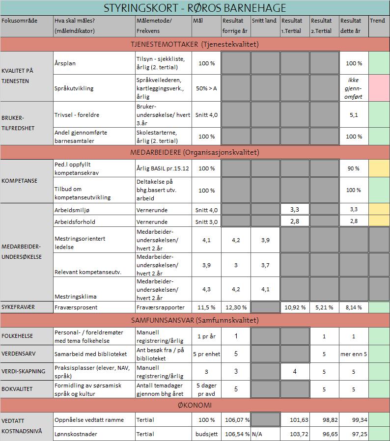46 Styringskort Røros barnehage Kvalitet på tjenesten Barnehagene er godkjent og oppfyller dermed kriteriene ved tilsyn fra barnehagemyndigheten.