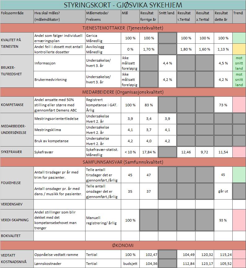 56 Styringskort Gjøsvika sykehjem Kvalitet på tjenesten Individuell ernæringsplan: Ernæringsplan er en del av tiltaksplan (pleieplan) i pasientjournal.