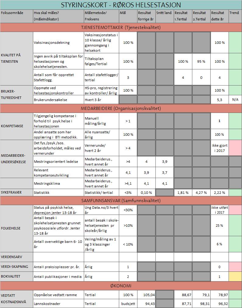 60 Styringskort Helsestasjonen Kvalitet på tjenesten Helsestasjonen har i 2017 fulgt sin egen virksomhetsplan som er utarbeidet ut fra gjeldende forskrifter for helsestasjonen og skolehelsetjenesten.