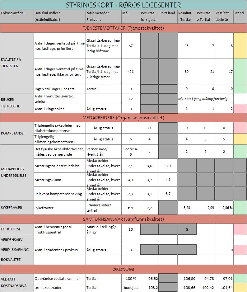62 Styringskort Røros legesenter Kvalitet på tjenesten Fra andre tertial har legesenteret redusert sine ventelister, og har nådd målene i styringskortet.