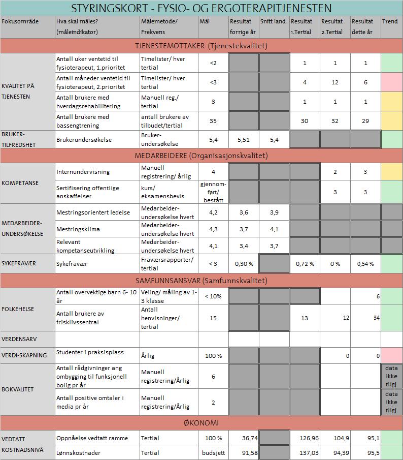 65 Styringskort Fysio- og ergoterapitjenesten Kvalitet på tjenesten Vi mener kvaliteten på tjenesten er høy, både når det gjelder kompetanse, og det å ta vare på de ulike brukergruppene.
