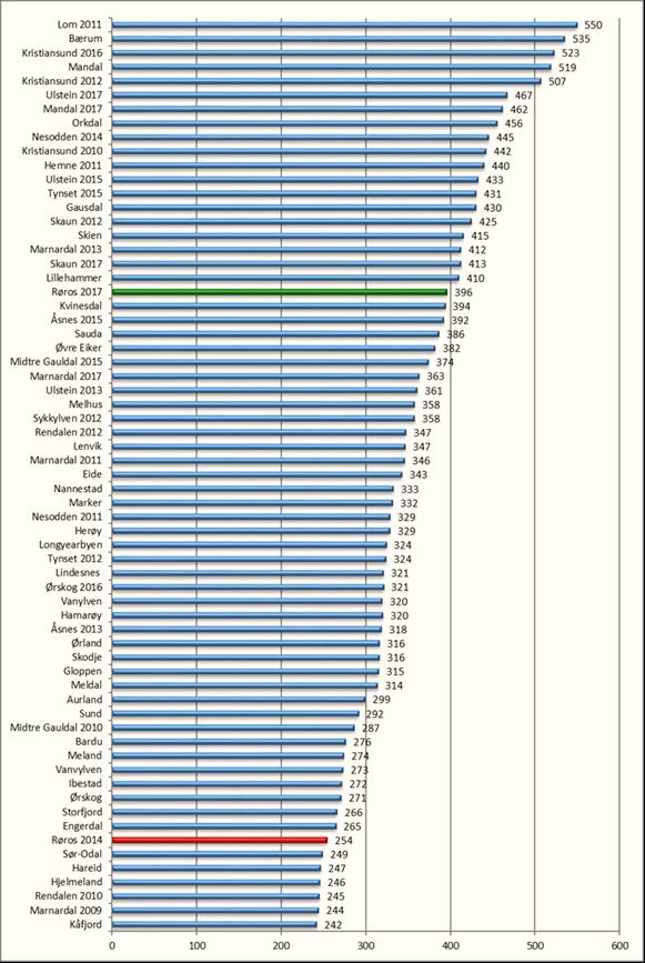 8 Tabellen nedenfor viser resultatutviklingen fra målingen 2014 til 2017.