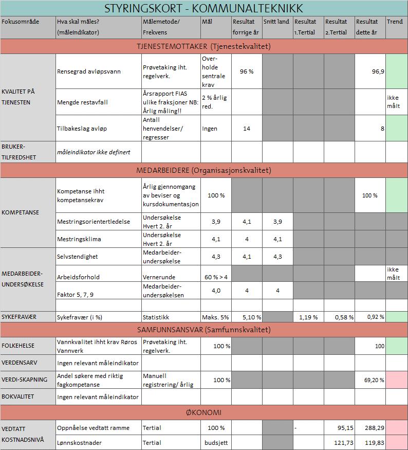 83 Styringskort Kommunalteknikk Kvalitet på tjenesten Avdelingen leverer gjennomgående tjenester av høy kvalitet, i forhold til sentrale krav fra Mattilsyn og utslippsmyndigheter er vi godt innenfor