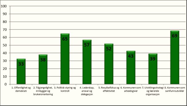 9 Tabell- Fokusområder i kommunekompasset (Kilde: KS-Konsulent, evalueringsrapport 2017) Tabellen ovenfor viser de 8 fokusområdene som kommunekompasset måler på.