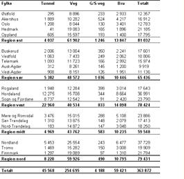 Gjenanskaffelsesverdi RV Resultat 2 GAV - samtlige element, RV Regionsfordelt Region nord 22 % Region øst 22 % Region midt 16 % Region sør 18 % Region vest 22 % Gjenanskaffelsesverdi Veg Beregningen