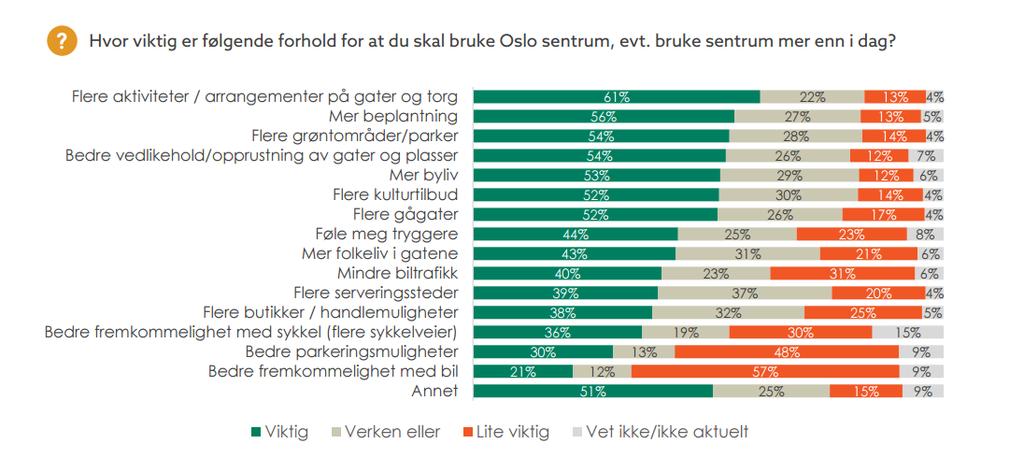 Hva er Oslofolk opptatt av?