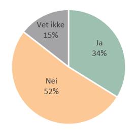 O slofolk er positive t il Bilfritt byliv Tror du tiltakene i Bilfritt byliv vil bidra til at flere besøker sentrum?