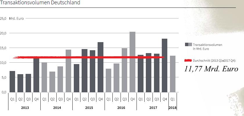 4 Kilde: Jones Lang LaSalle Investmentmarket Overview Q1-2018 Med et transaksjonsvolum på nesten 6,0 milliarder euro utgjorde kontoreiendommer 49% av totalomsetningen.