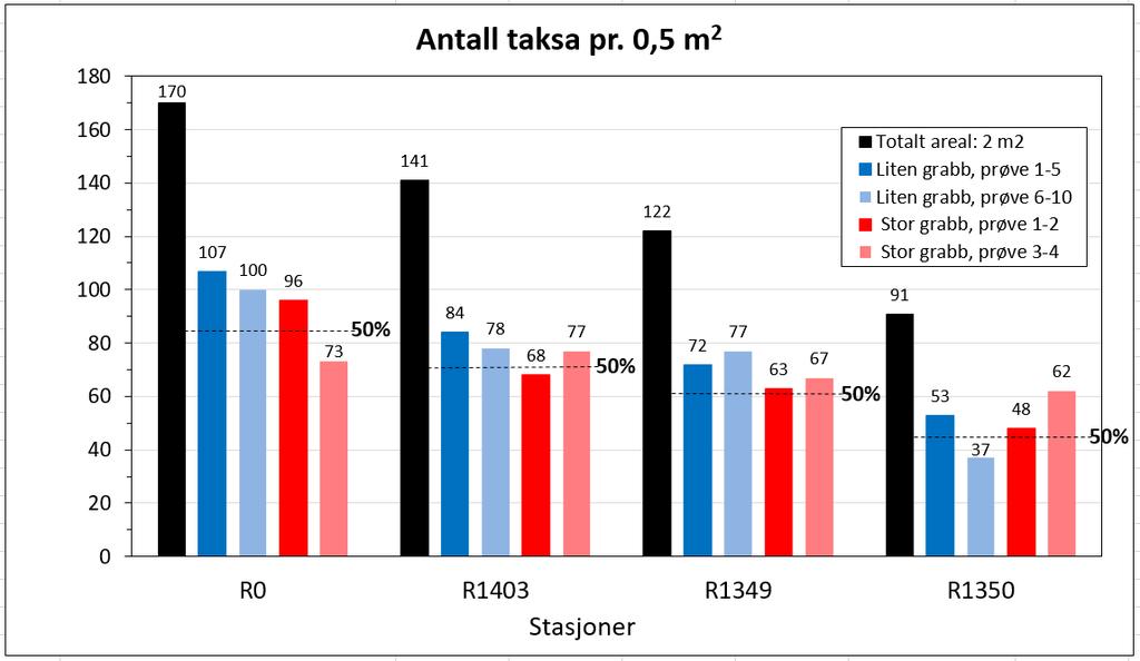 sammenlignende kvantitativ utprøving av 0, m² vs. Resultater Figur. Arts-areal-kurver for henholdsvis liten (blå; 0, m 2 ) og stor (rød; 0,25 m 2 ) grabb.