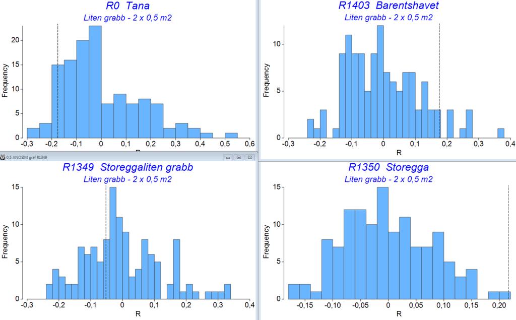 Histogrammer: Permuterte R-verdier basert på Bray-Curtis likhetsmatrise forutsatt gyldig H 0-hypotese (statistisk likhet i