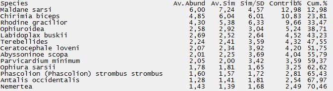 Artenes (taksa) bidrag til multivariate